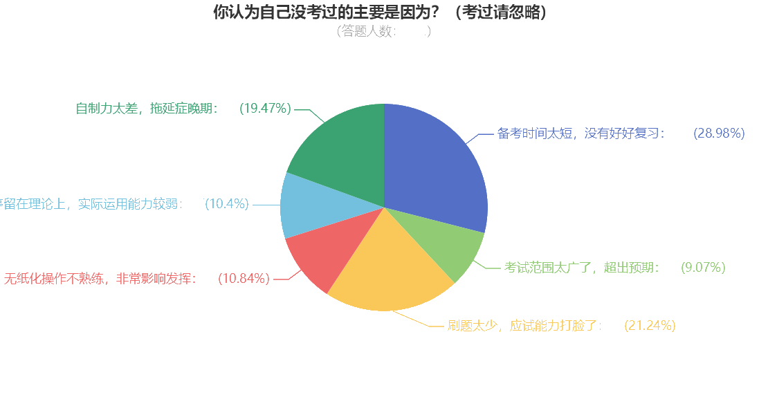 查分后問卷調查：是哪些原因導致中級會計考試不通過？