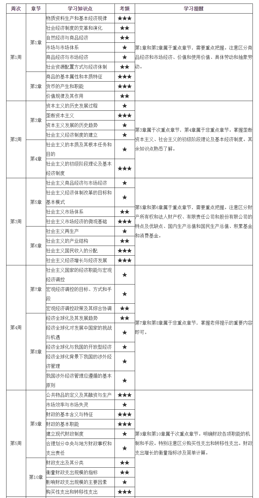 初級經(jīng)濟師《經(jīng)濟基礎(chǔ)知識》15周預(yù)習(xí)計劃表