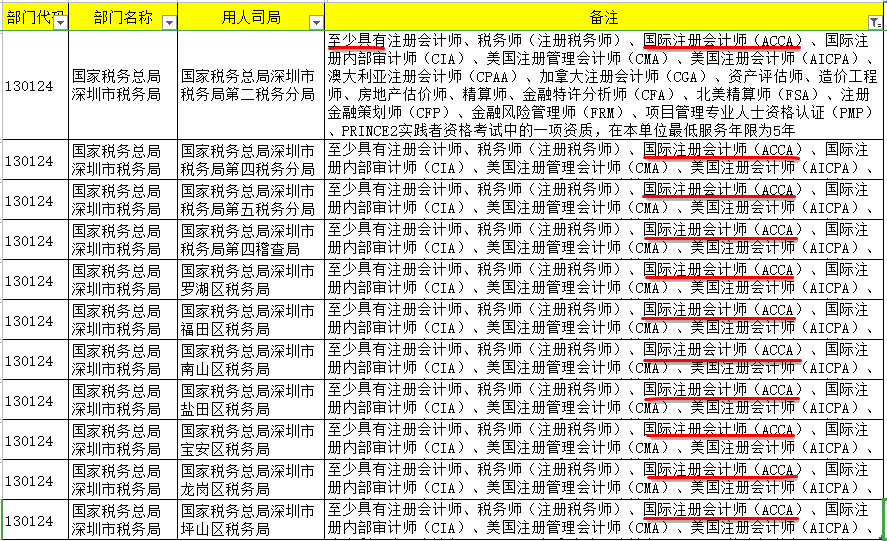 2022國(guó)考68人競(jìng)爭(zhēng)1個(gè)崗位！國(guó)考招錄明確要求：具有ACCA證書(shū)！