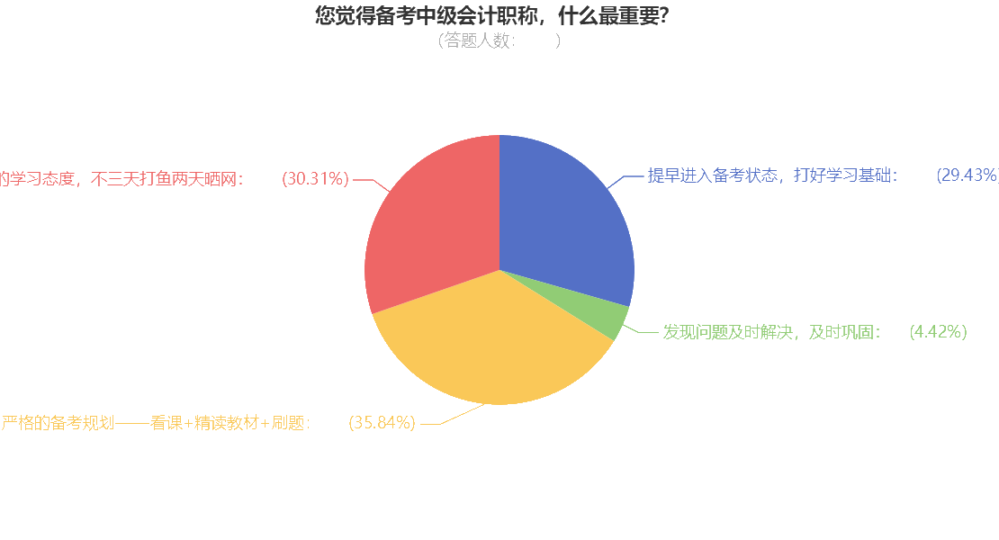 備考中級(jí)會(huì)計(jì)職稱什么最重要呢？小tips來(lái)收藏下