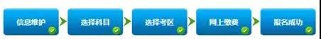 怎么確保證券從業(yè)考試報(bào)名成功呢？