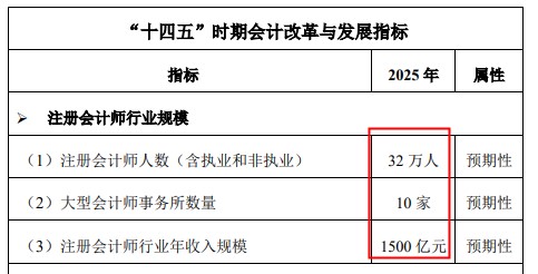 財政部宣布注冊會計師要漲薪？還不抓緊時間備考CPA！