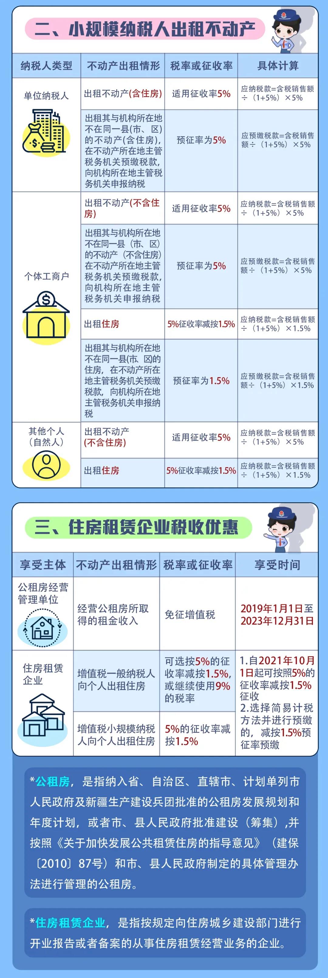 出租不動產(chǎn)增值稅稅率匯總，看這一篇就夠了！