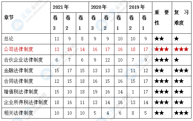 中級會計經(jīng)濟法各章知識點盤點 哪些考點需要重點掌握？