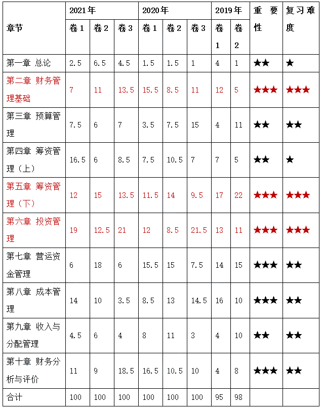 中級會計(jì)財(cái)務(wù)管理學(xué)習(xí)重點(diǎn)在哪里？這53個(gè)考點(diǎn)必須掌握！