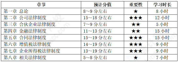 2022年報考中級會計兩科 經(jīng)濟(jì)法備考基礎(chǔ)較好 如何學(xué)習(xí)？