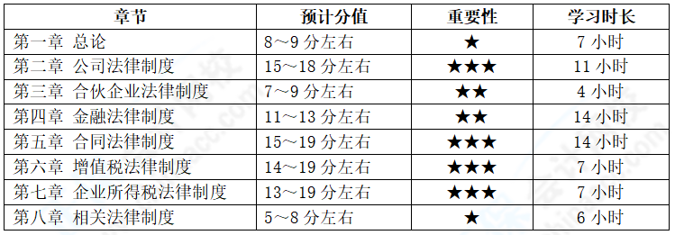 中級(jí)會(huì)計(jì)經(jīng)濟(jì)法備考基礎(chǔ)扎實(shí)  各章節(jié)學(xué)習(xí)多長時(shí)間？