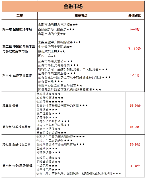 12月證券考試倒計時！各章節(jié)考試分值占比曝光？！