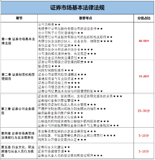 12月證券考試倒計時！各章節(jié)考試分值占比曝光？！