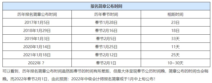 2022注會(huì)報(bào)名公告已發(fā) 中級(jí)會(huì)計(jì)2022報(bào)名時(shí)間什么時(shí)候公布？