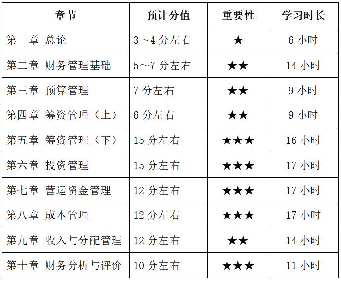 中級會計財務(wù)管理備考基礎(chǔ)薄弱 各章節(jié)學(xué)習(xí)多長時間？