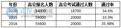 高級(jí)會(huì)計(jì)師到底好不好考 看過你就知道了