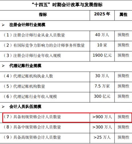初級會計報考人數(shù)還會增長？考證黨還有優(yōu)勢嗎？
