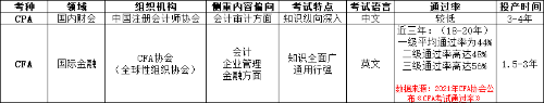 注會報(bào)名時(shí)間公布！CPA&CFA雙證計(jì)劃挑戰(zhàn)更高薪！