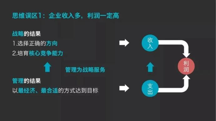 企業(yè)收入多，利潤一定高？