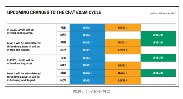 注意！2021年11月CFA機考成績查詢時間公布！