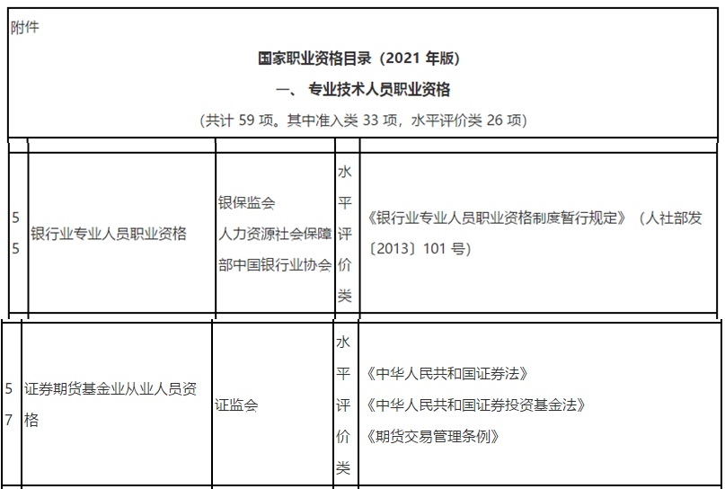 新版《國家職業(yè)資格目錄》(2021年版)發(fā)布啦！看看你的證書在列嗎？