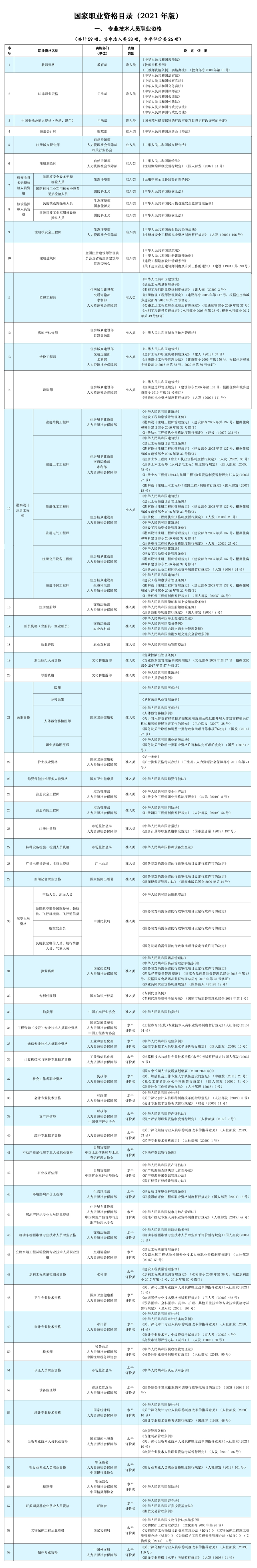 人社部公布2021年版《國家職業(yè)資格目錄》!會計資格上榜！