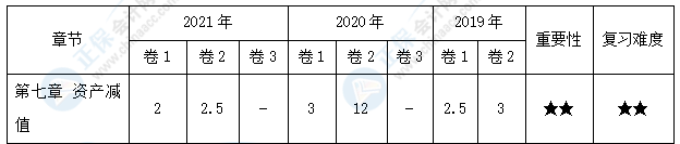 【30天預(yù)習(xí)計劃】中級會計實務(wù)知識點14：資產(chǎn)減值的范圍和減值跡象