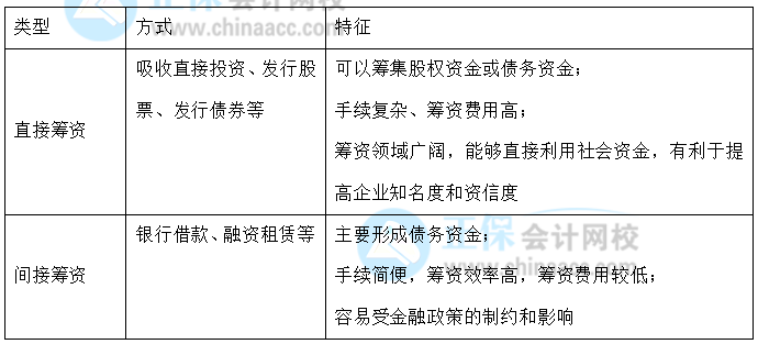 【30天預習計劃】中級財務管理知識點13：直接籌資與間接籌資