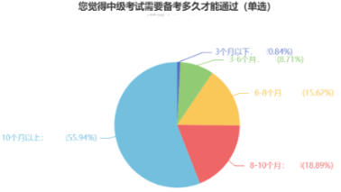 會計考證大軍浩浩蕩蕩！中級會計證書到底有多香！