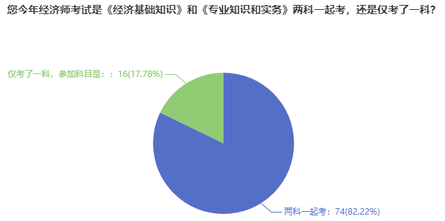 經(jīng)濟師考試報考一次考2科還是1科呢？