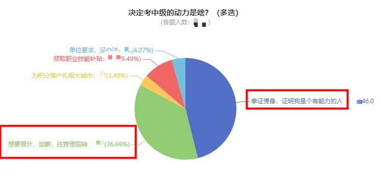 拿下中級(jí)會(huì)計(jì)后你的工資能漲多少？