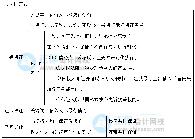 【30天預(yù)習(xí)計(jì)劃】中級(jí)會(huì)計(jì)經(jīng)濟(jì)法知識(shí)點(diǎn)16：合同履行的規(guī)則、保全措施、保證