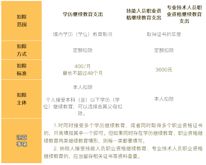 6張表梳理個稅專項(xiàng)附加扣除！收藏