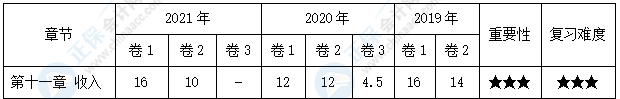 【30天預(yù)習(xí)計劃】中級會計實(shí)務(wù)知識點(diǎn)20：售后回購