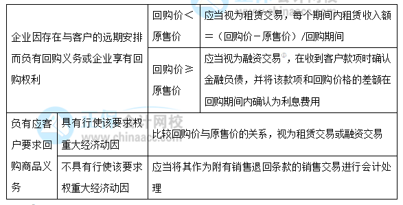 【30天預(yù)習(xí)計劃】中級會計實(shí)務(wù)知識點(diǎn)20：售后回購