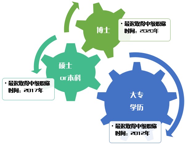 學歷