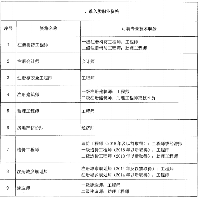 北京市關(guān)于職業(yè)資格與職稱對應(yīng)關(guān)系的通知！