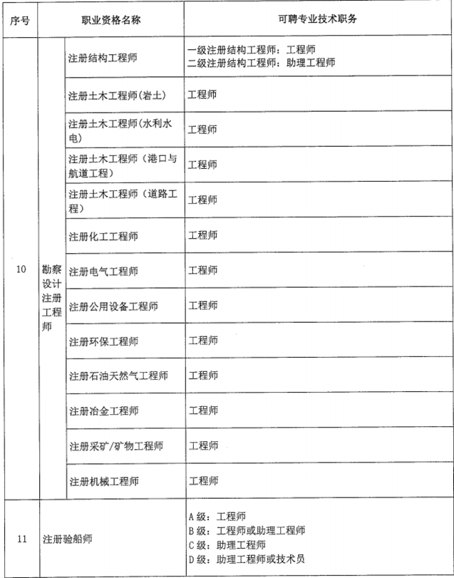 北京市關(guān)于職業(yè)資格與職稱對應(yīng)關(guān)系的通知！
