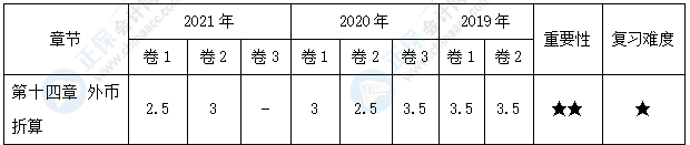 【30天預(yù)習(xí)計(jì)劃】中級會(huì)計(jì)實(shí)務(wù)知識(shí)點(diǎn)23：外幣交易的會(huì)計(jì)處理