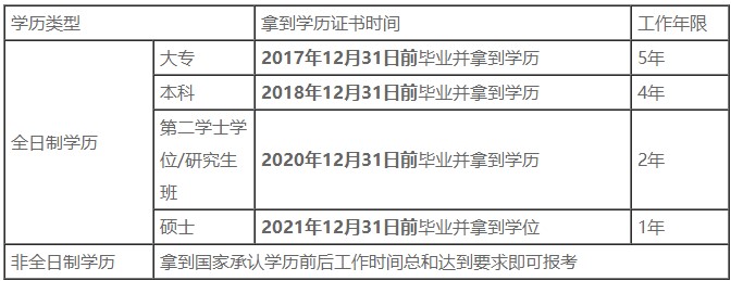 人社部擬對(duì)部分考試降低報(bào)考工作年限 中級(jí)會(huì)計(jì)考試報(bào)考年限也會(huì)調(diào)整嗎？