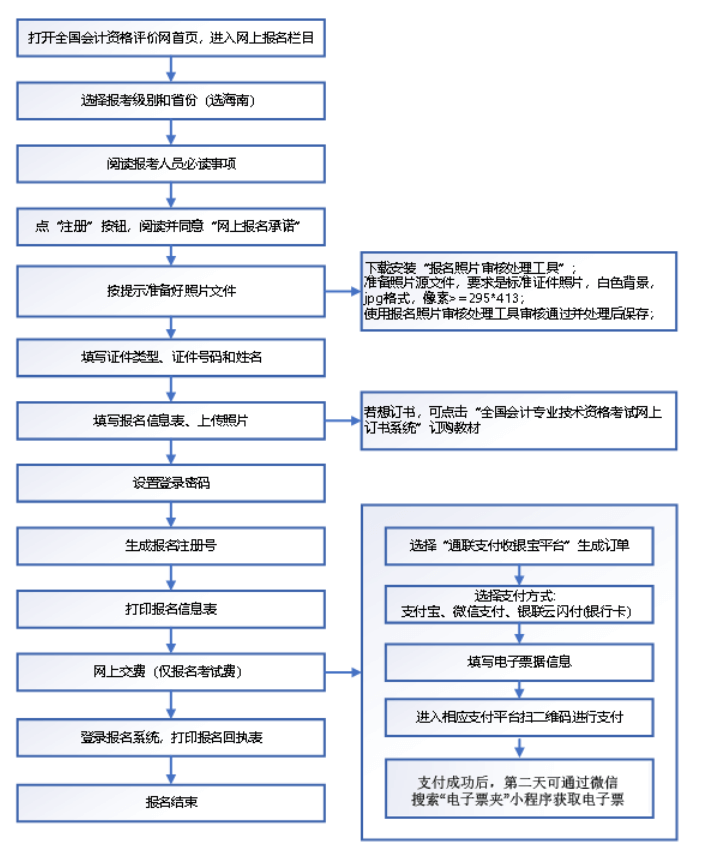 海南?？?022年初級(jí)會(huì)計(jì)師報(bào)名流程