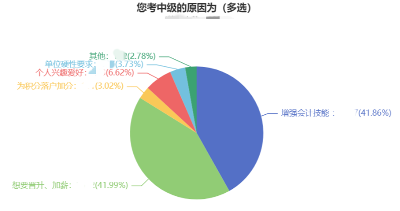 沒考初級會(huì)計(jì)能直接報(bào)名中級會(huì)計(jì)職稱嗎？