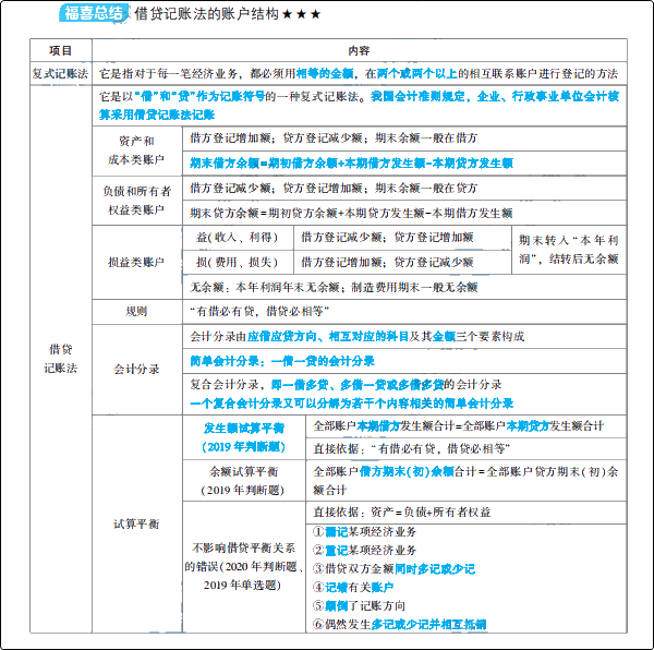 大爆料：初級(jí)會(huì)計(jì)夢(mèng)想成真系列輔導(dǎo)書之《應(yīng)試指南》新變化！