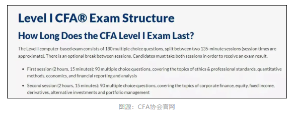 2022年CFA考試共有多少場(chǎng)？