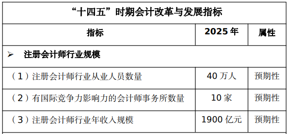 財(cái)政部：“CPAer們即將漲薪?。　? suffix=