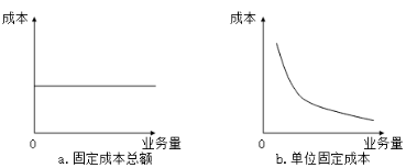 固定成本、變動(dòng)成本、混合成本一文吃透！