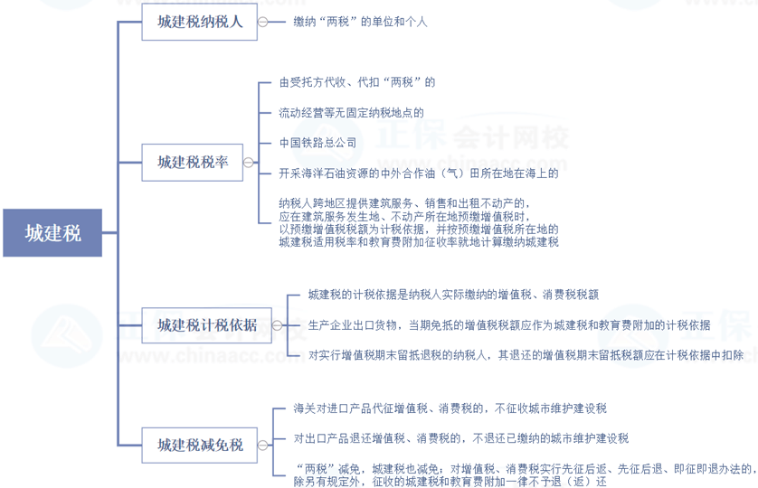 稅務(wù)師延考復(fù)習(xí)查漏補(bǔ)缺——稅法一城建稅、煙葉稅重要部分