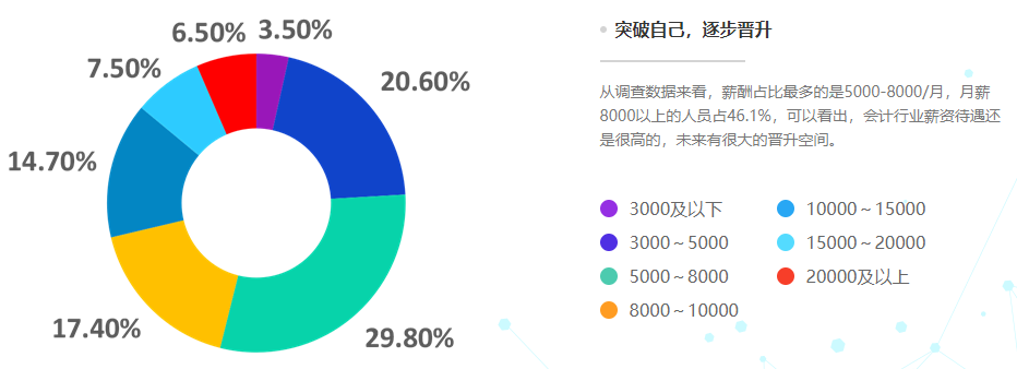 會計人想漲薪？什么才是影響會計人薪資的因素？