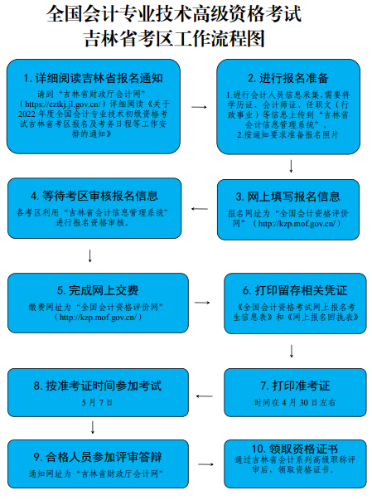 2022年吉林高級會計(jì)師報名流程