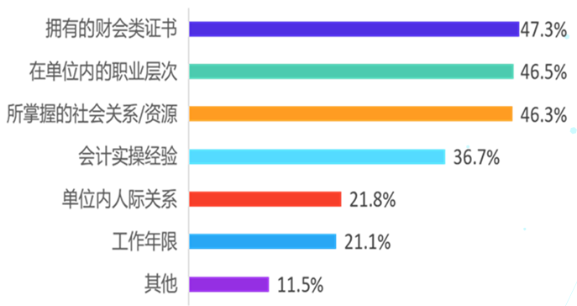 會計人想漲薪？什么才是影響會計人薪資的因素？