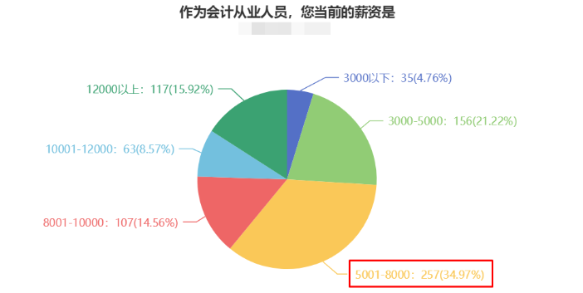 薪資不滿足于現(xiàn)狀？注會(huì)問(wèn)卷顯示大多數(shù)財(cái)會(huì)人薪資在5-8k?
