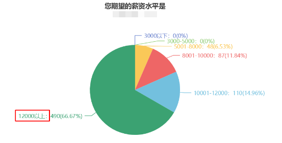 薪資不滿足于現(xiàn)狀？注會(huì)問(wèn)卷顯示大多數(shù)財(cái)會(huì)人薪資在5-8k?