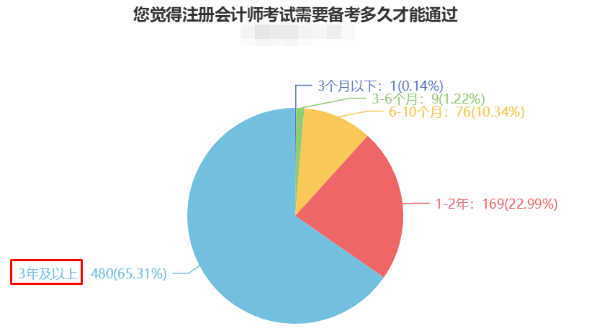 CPA備考時長曝光！快來“抄作業(yè)”！