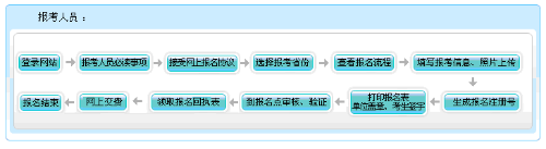 廣西2022年會(huì)計(jì)高級(jí)職稱報(bào)名流程圖